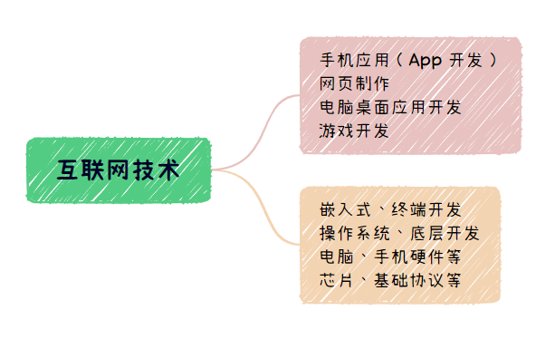 互联网技术-top